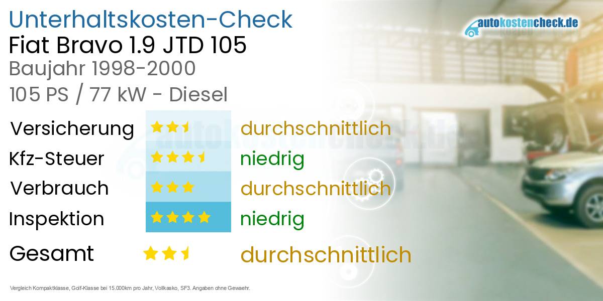 Unterhaltskosten Fiat Bravo 1.9 JTD 105