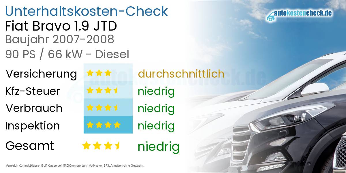 Unterhaltskosten Fiat Bravo 1.9 JTD 