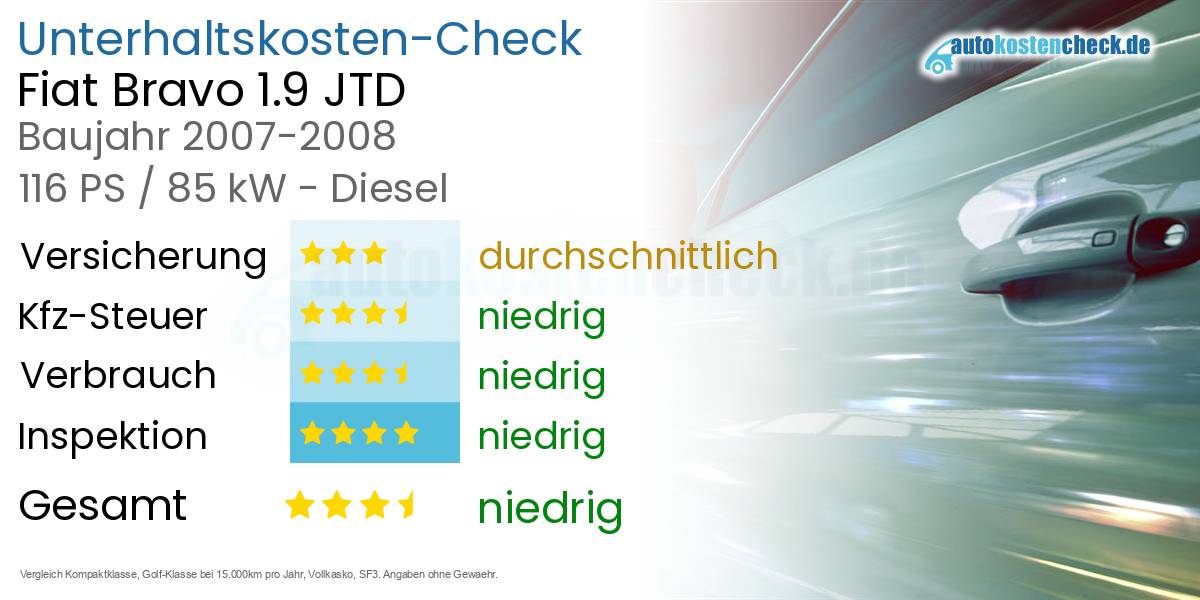 Unterhaltskosten Fiat Bravo 1.9 JTD 