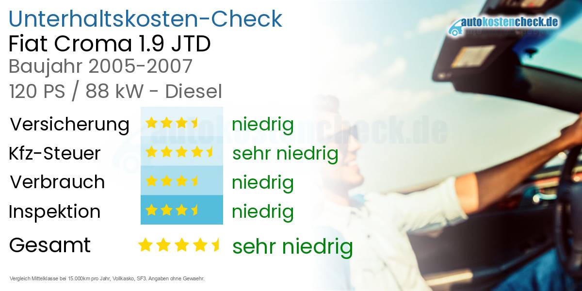 Unterhaltskosten Fiat Croma 1.9 JTD