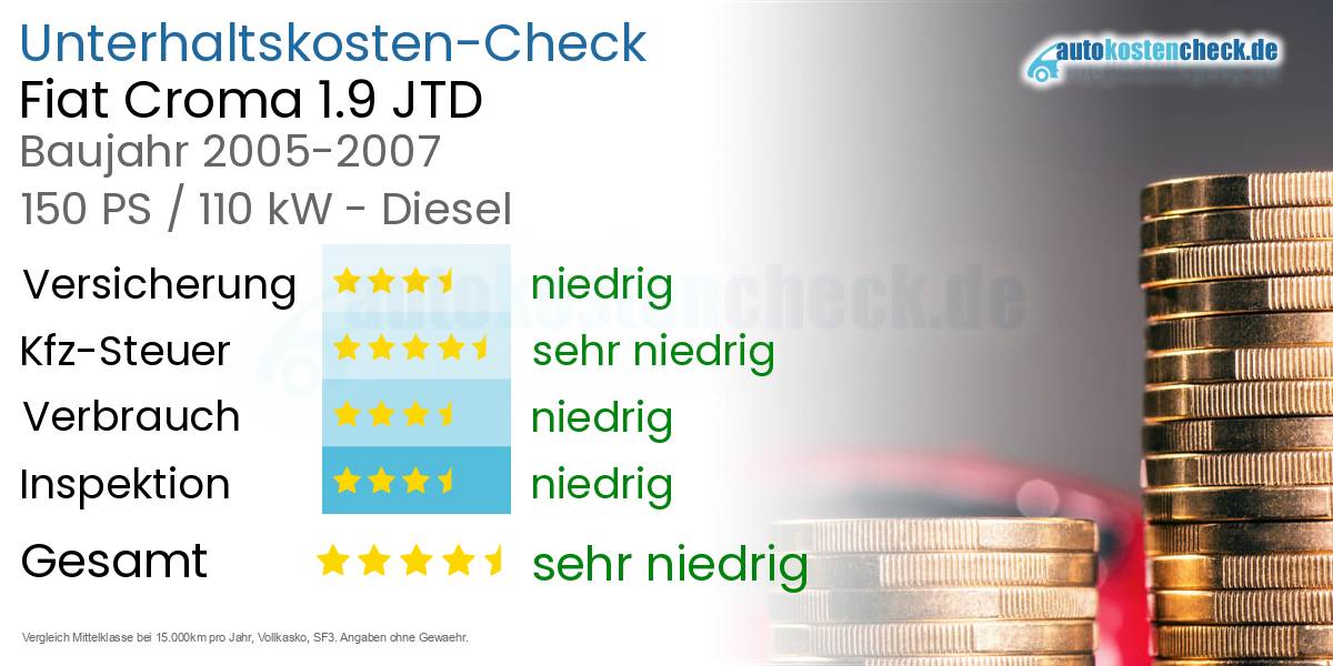 Unterhaltskosten Fiat Croma 1.9 JTD 