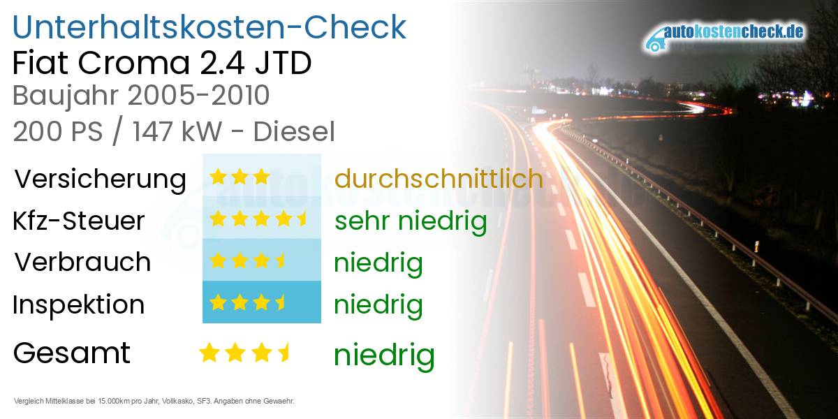 Unterhaltskosten Fiat Croma 2.4 JTD