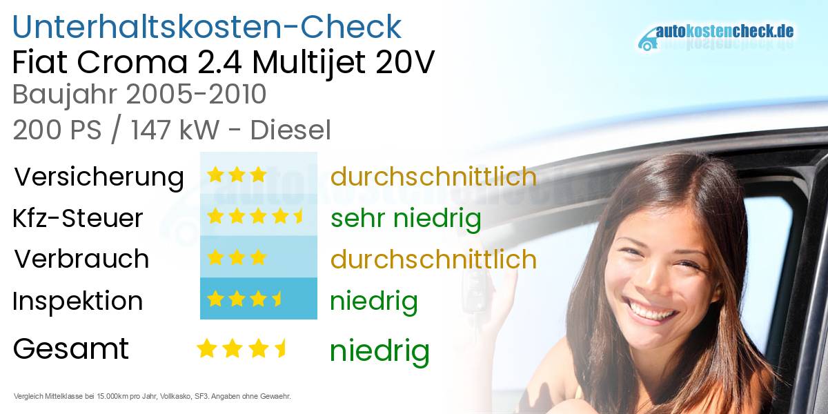 Unterhaltskosten Fiat Croma 2.4 Multijet 20V