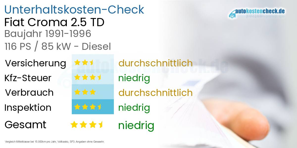 Unterhaltskosten Fiat Croma 2.5 TD 