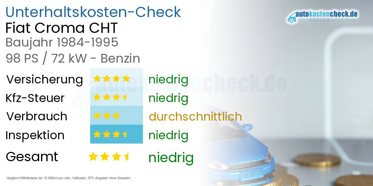 Unterhaltskosten Fiat Croma CHT 