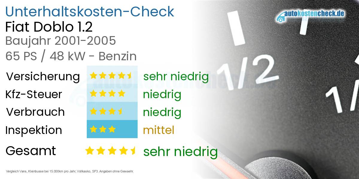 Unterhaltskosten Fiat Doblo 1.2
