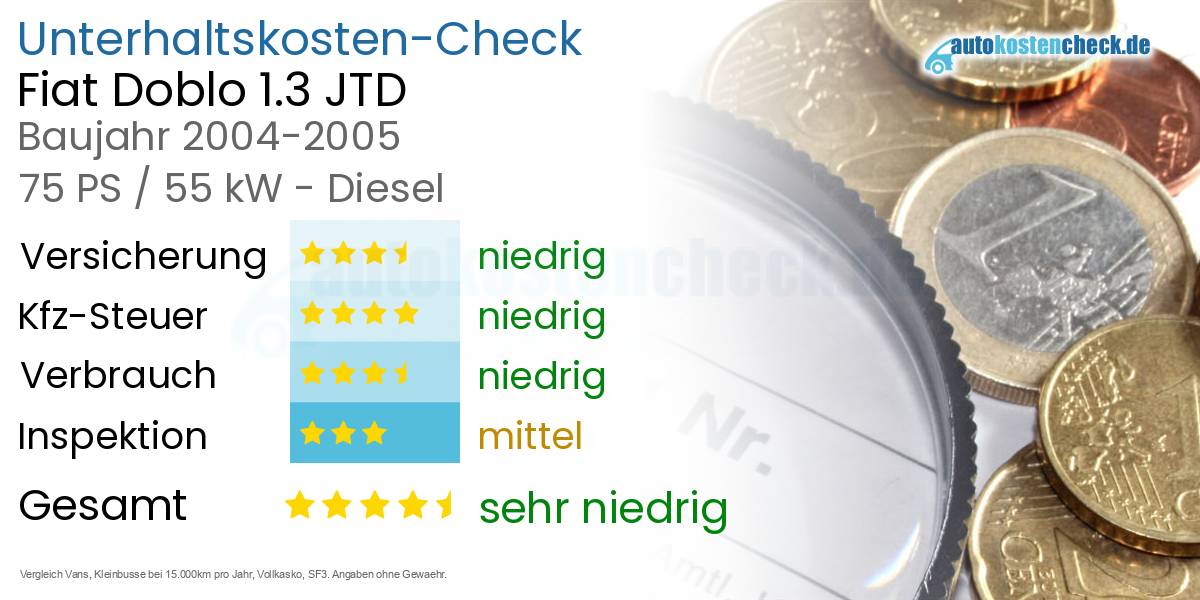 Unterhaltskosten Fiat Doblo 1.3 JTD
