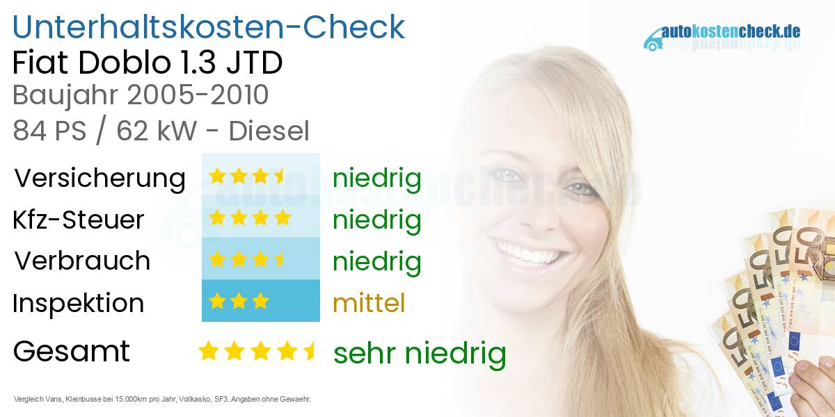 Unterhaltskosten Fiat Doblo 1.3 JTD