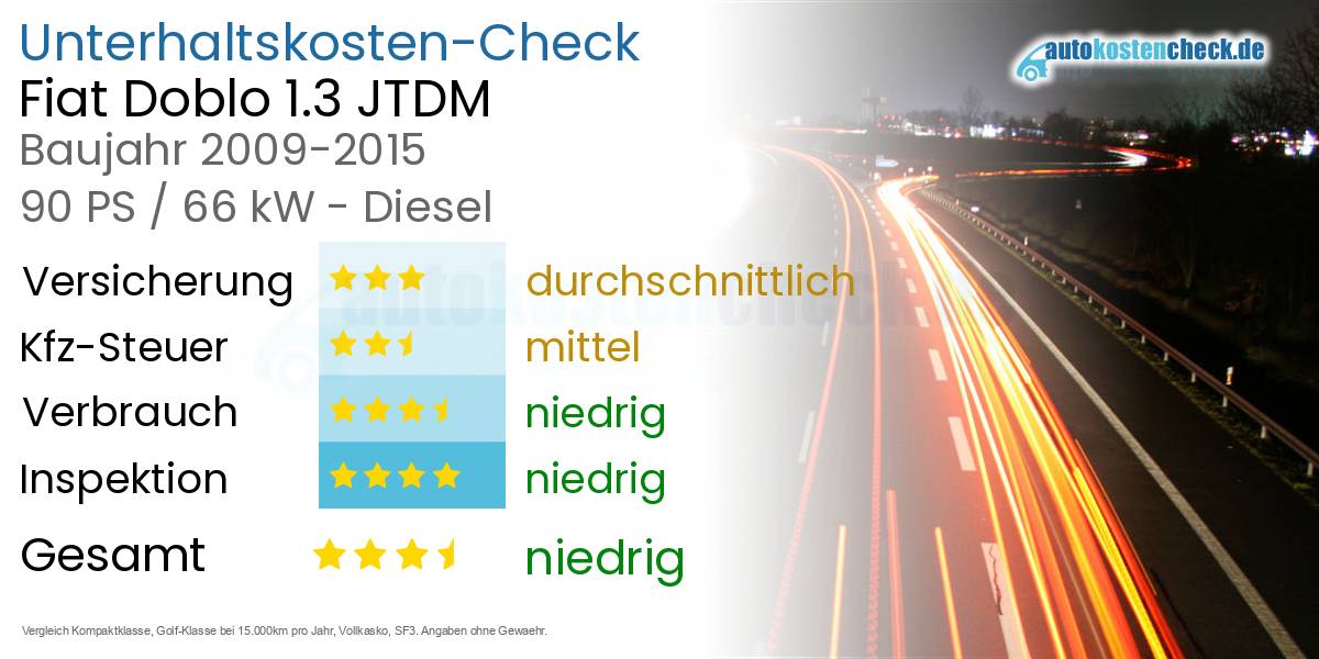 Unterhaltskosten Fiat Doblo 1.3 JTDM 
