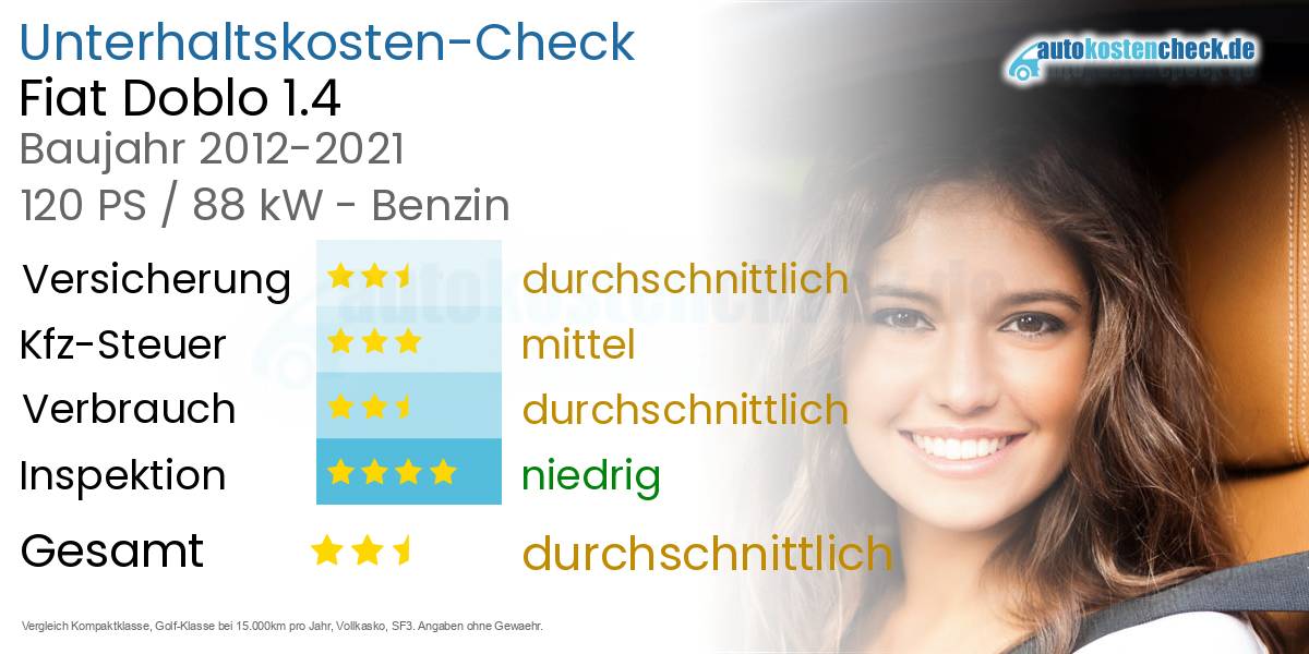 Unterhaltskosten Fiat Doblo 1.4 