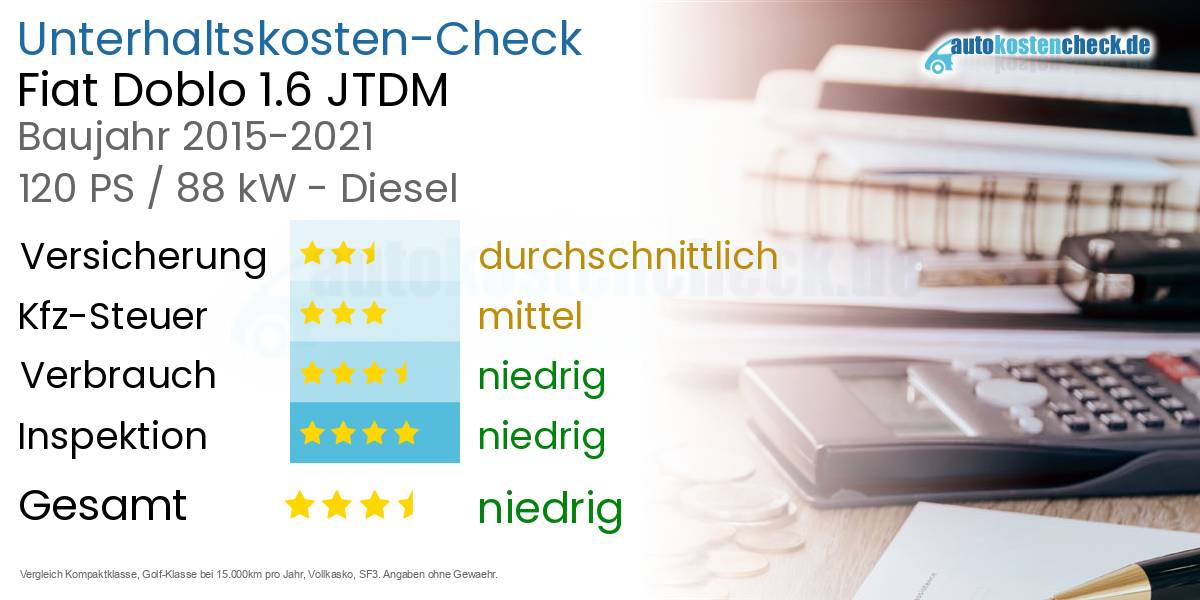 Unterhaltskosten Fiat Doblo 1.6 JTDM 