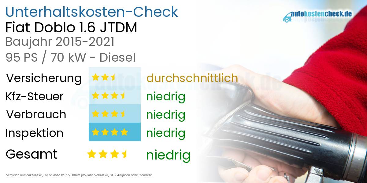 Unterhaltskosten Fiat Doblo 1.6 JTDM