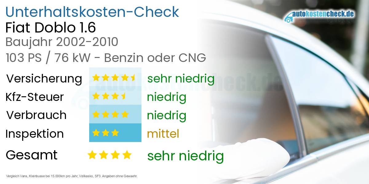 Unterhaltskosten Fiat Doblo 1.6