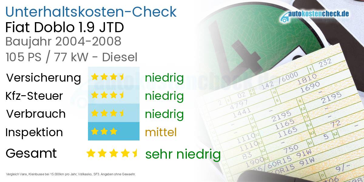 Unterhaltskosten Fiat Doblo 1.9 JTD