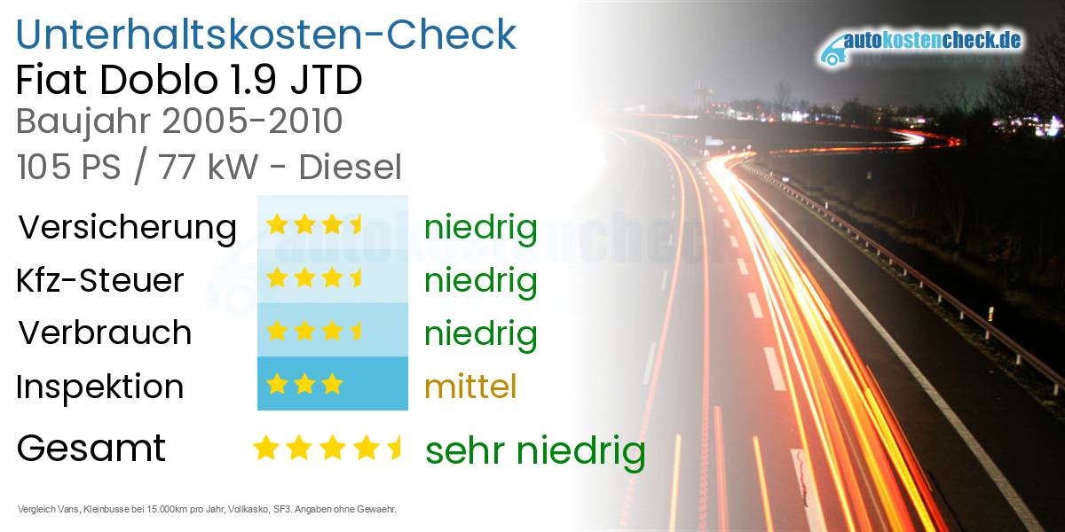 Unterhaltskosten Fiat Doblo 1.9 JTD