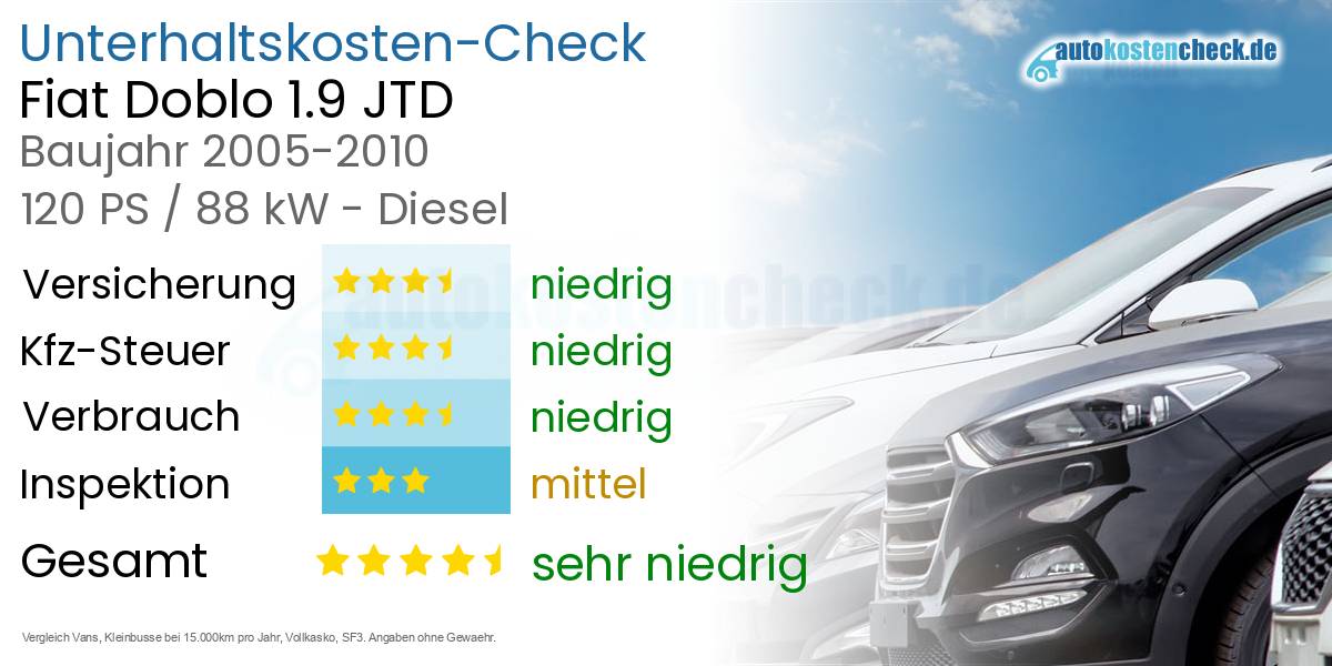 Unterhaltskosten Fiat Doblo 1.9 JTD