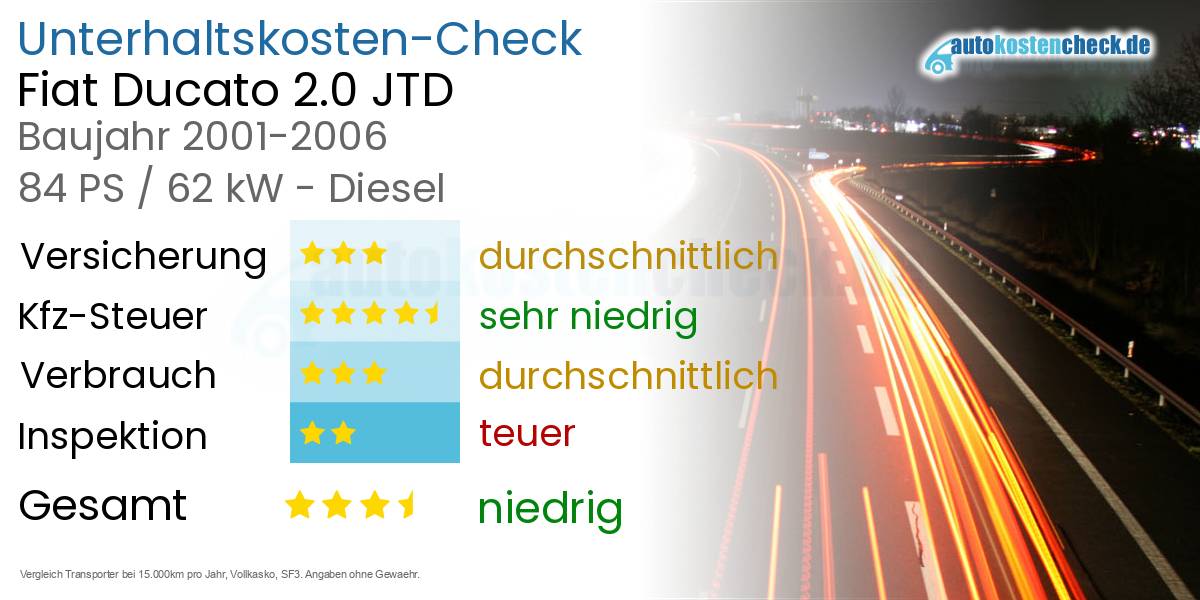 Unterhaltskosten Fiat Ducato 2.0 JTD