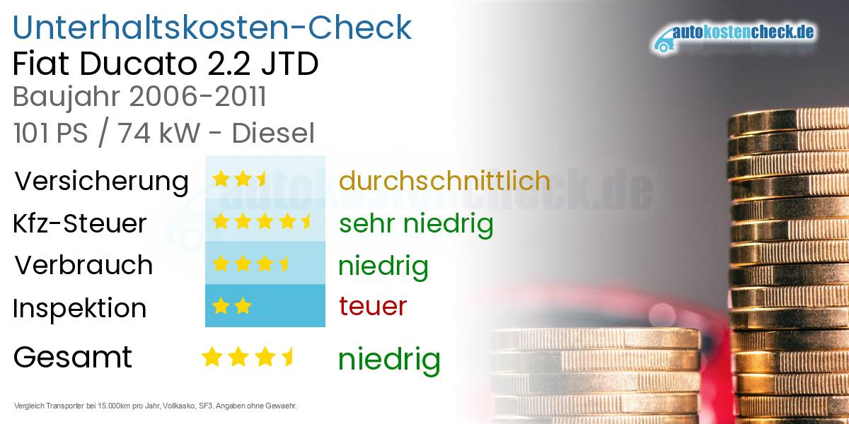Unterhaltskosten Fiat Ducato 2.2 JTD