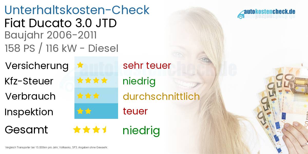 Unterhaltskosten Fiat Ducato 3.0 JTD