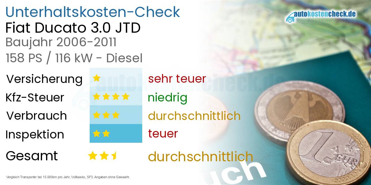Unterhaltskosten Fiat Ducato 3.0 JTD 