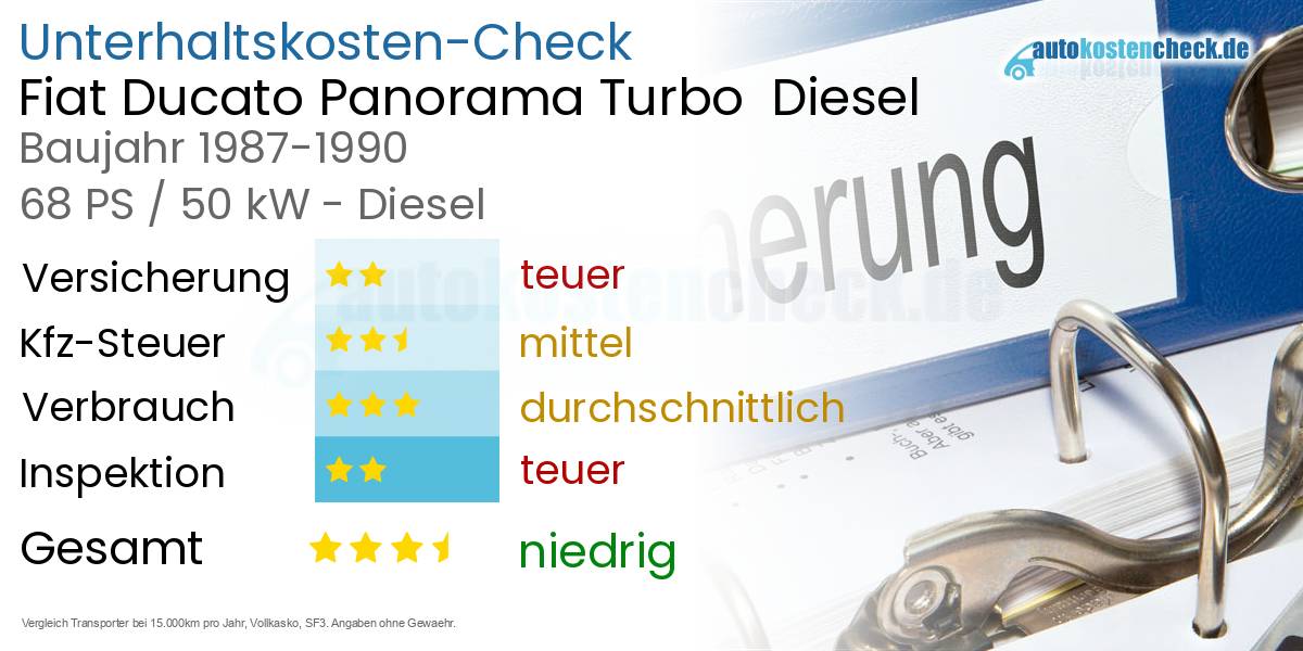 Unterhaltskosten Fiat Ducato Panorama Turbo  Diesel  