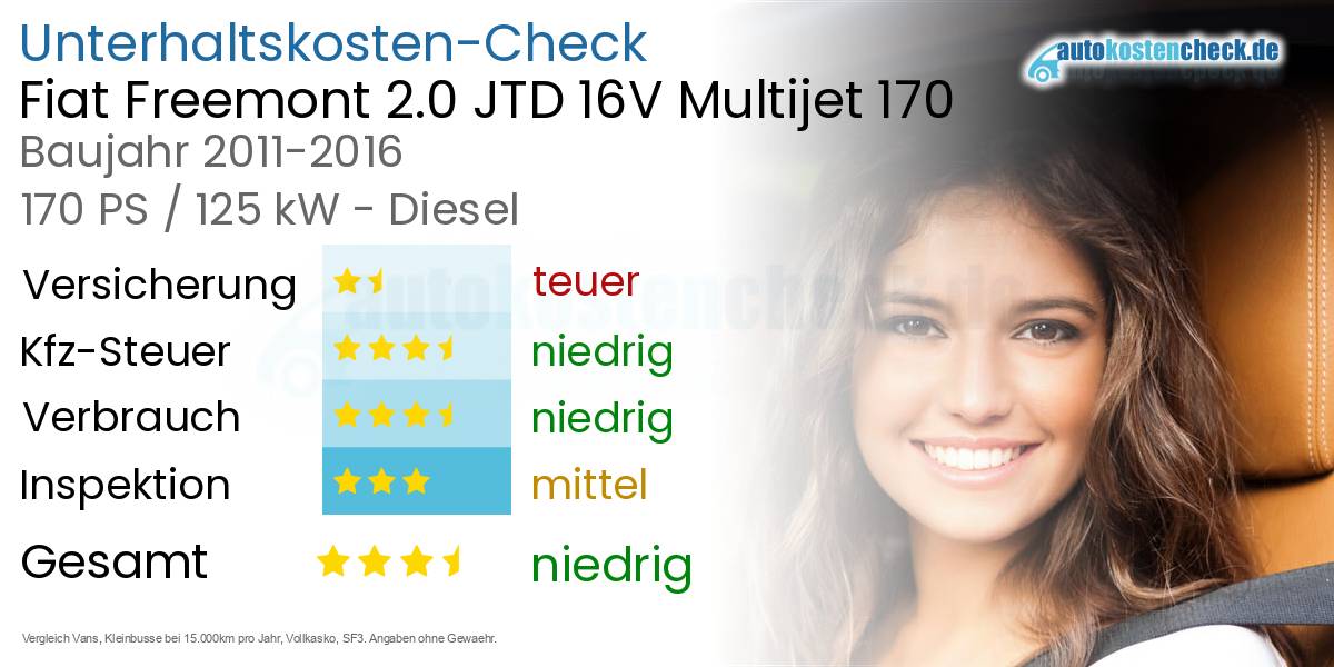 Unterhaltskosten Fiat Freemont 2.0 JTD 16V Multijet 170