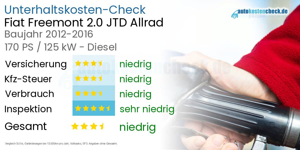 Unterhaltskosten Fiat Freemont 2.0 JTD Allrad