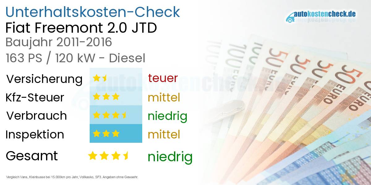 Unterhaltskosten Fiat Freemont 2.0 JTD 
