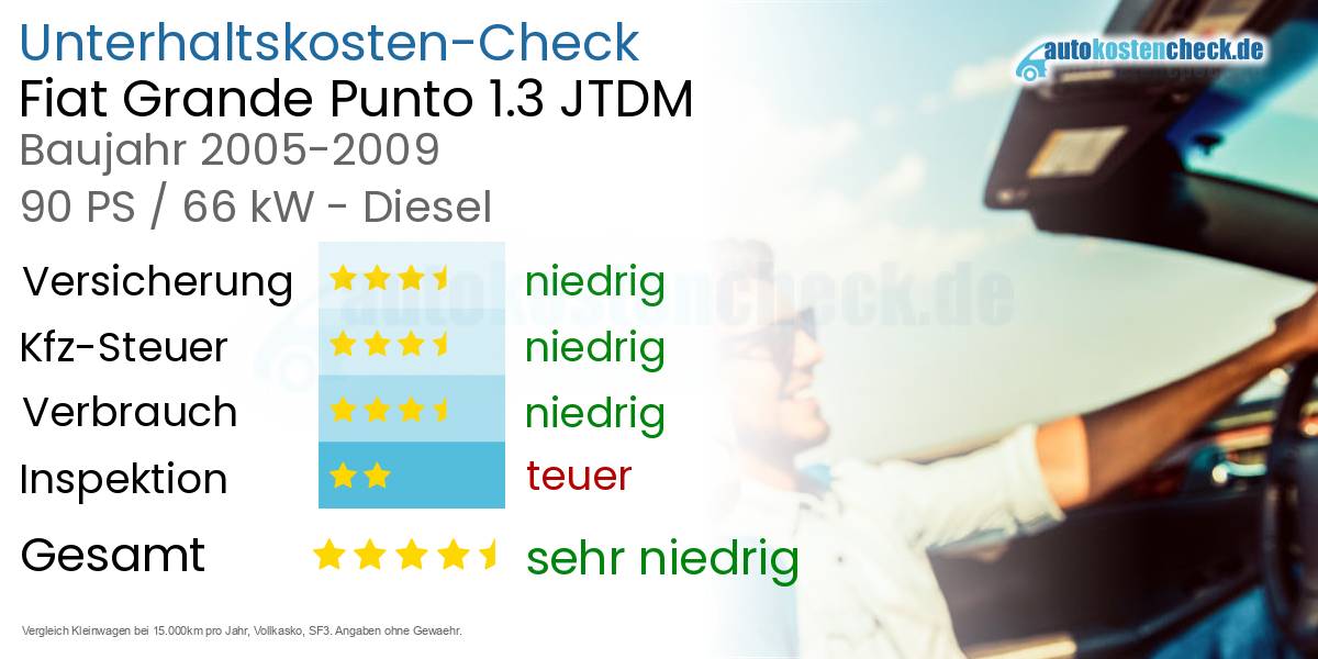 Unterhaltskosten Fiat Grande Punto 1.3 JTDM