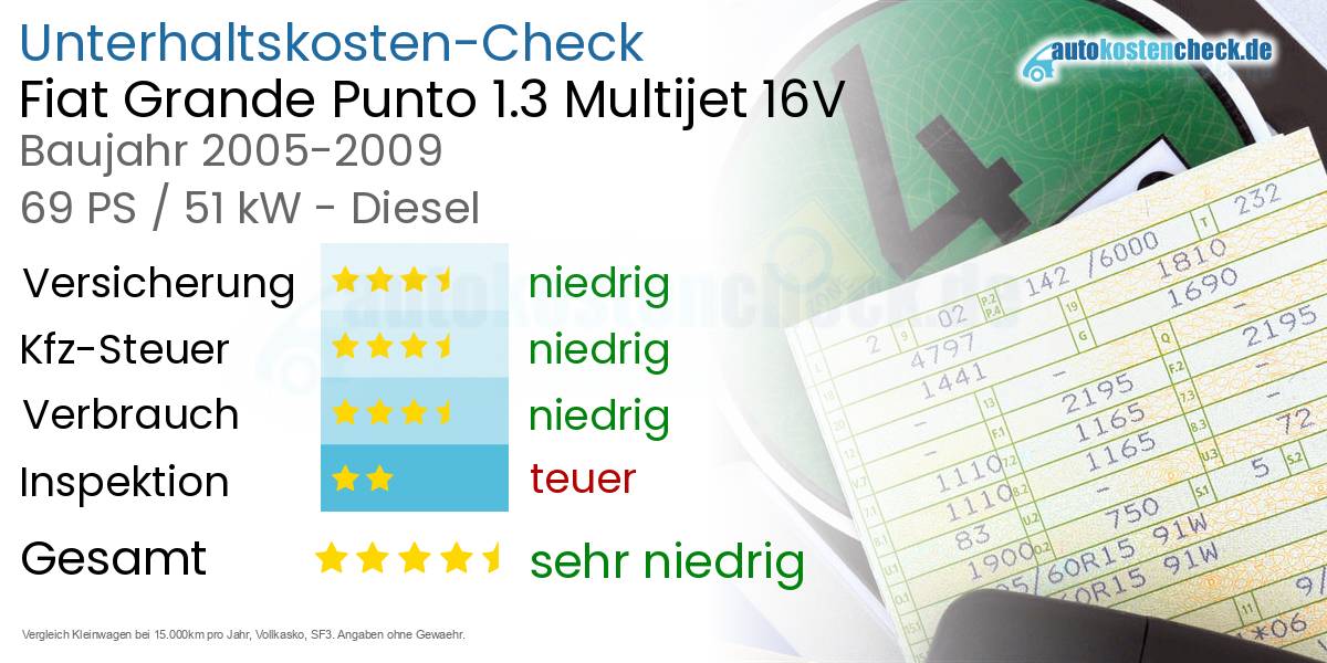 Unterhaltskosten Fiat Grande Punto 1.3 Multijet 16V