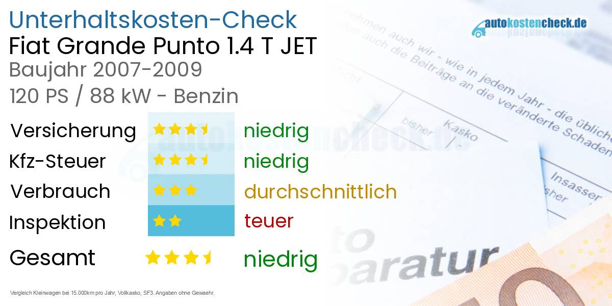 Unterhaltskosten Fiat Grande Punto 1.4 T JET 