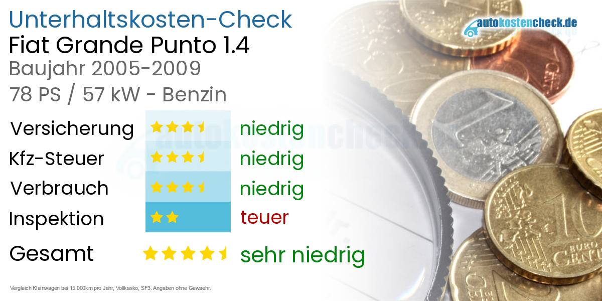 Unterhaltskosten Fiat Grande Punto 1.4 