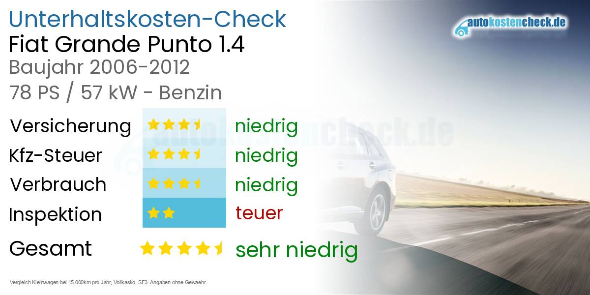 Unterhaltskosten Fiat Grande Punto 1.4 