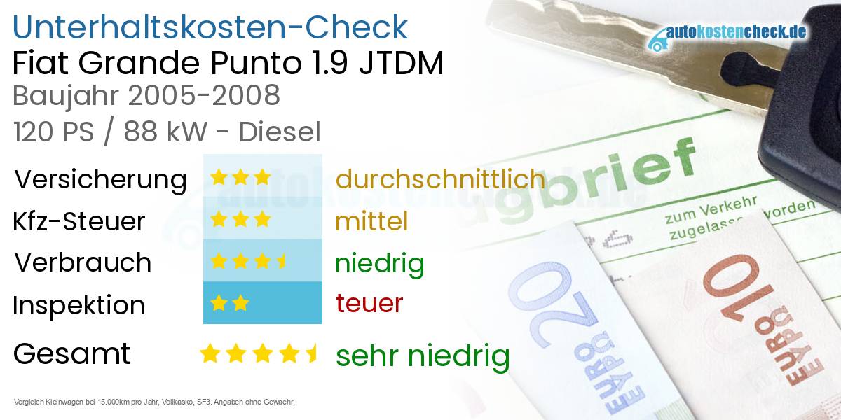 Unterhaltskosten Fiat Grande Punto 1.9 JTDM 