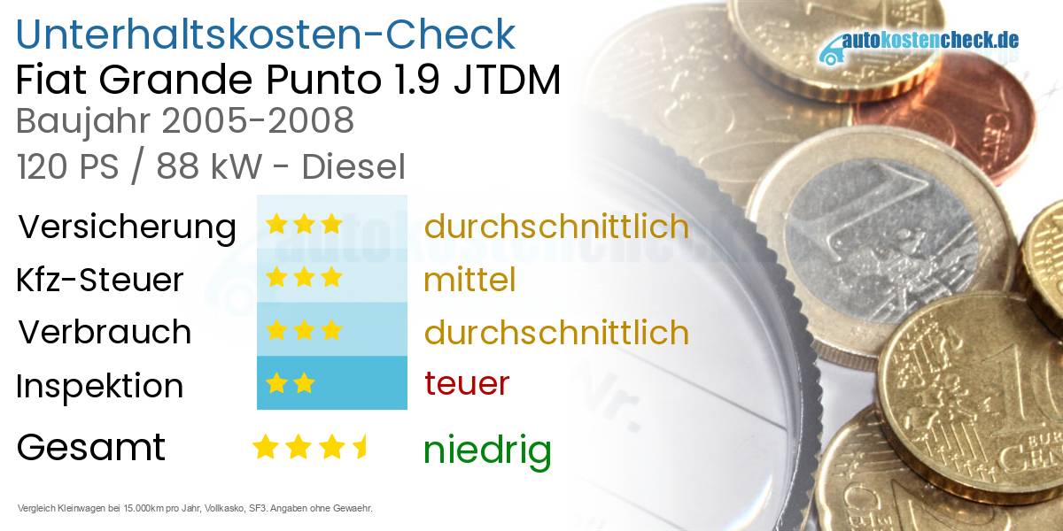Unterhaltskosten Fiat Grande Punto 1.9 JTDM
