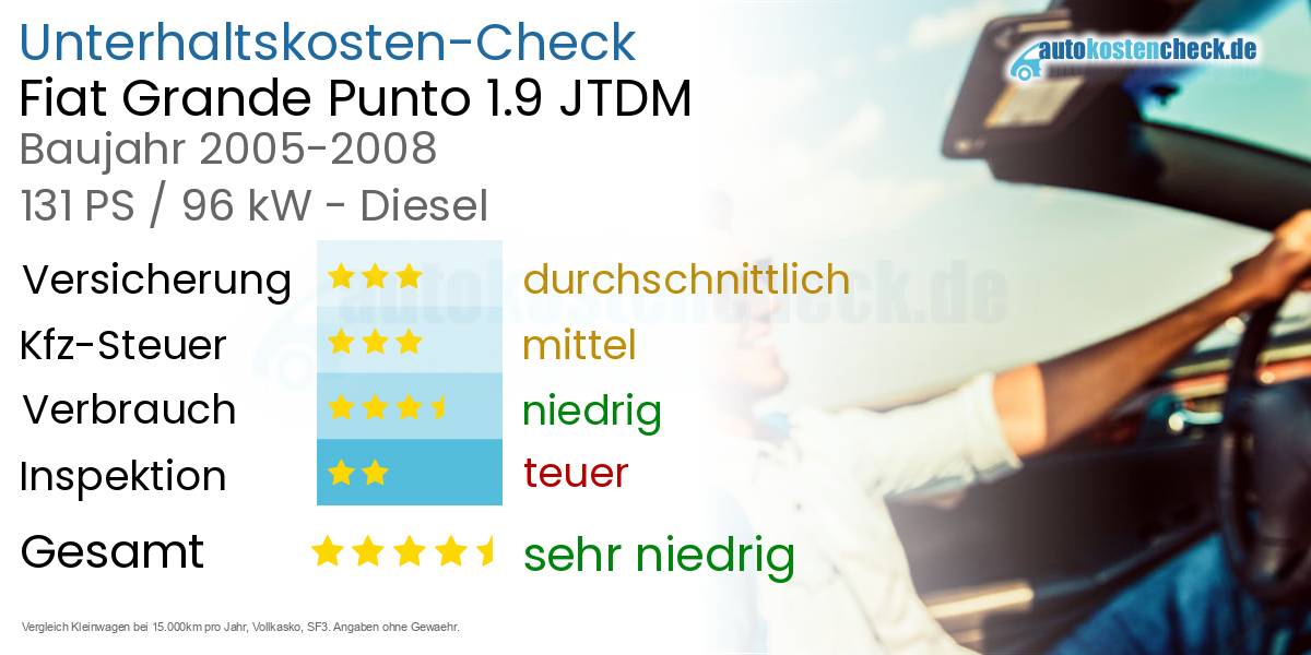 Unterhaltskosten Fiat Grande Punto 1.9 JTDM 