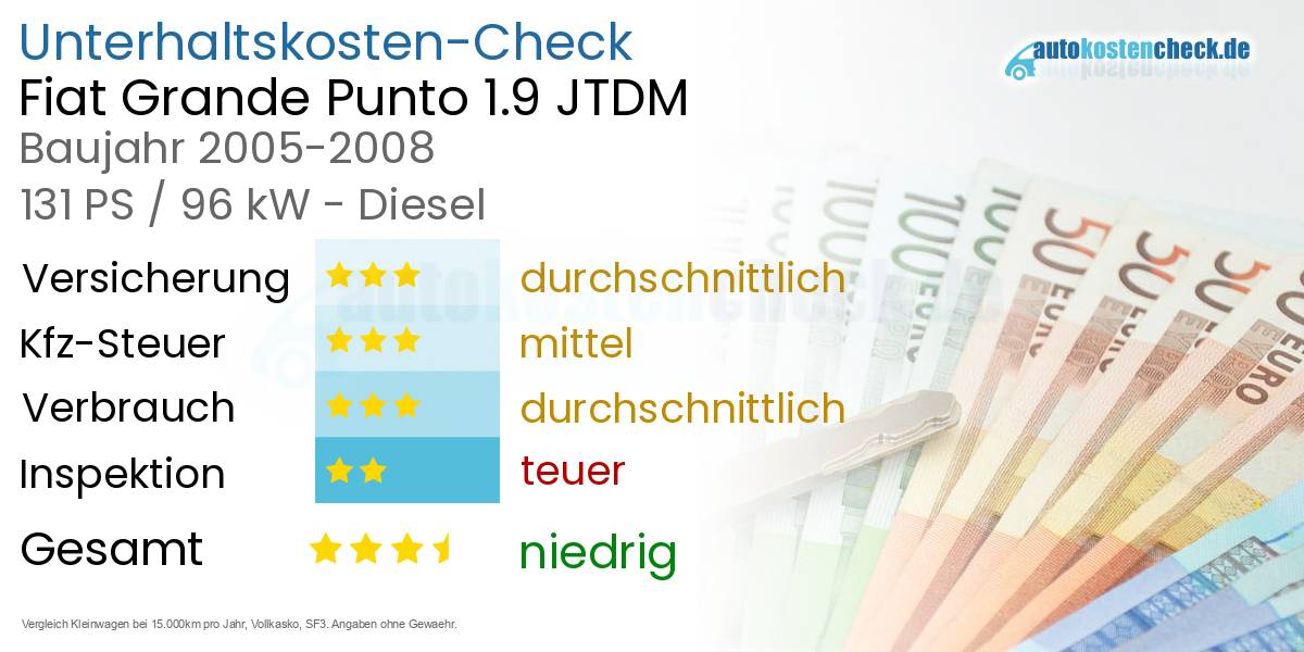 Unterhaltskosten Fiat Grande Punto 1.9 JTDM 