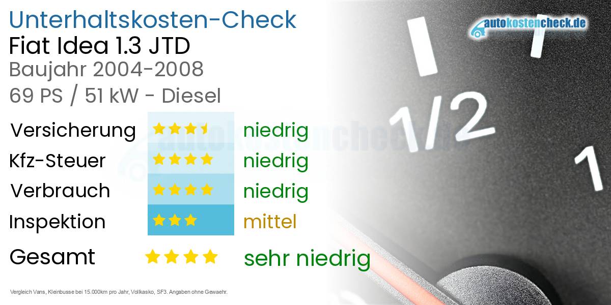 Unterhaltskosten Fiat Idea 1.3 JTD