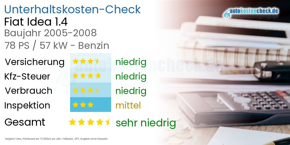 Unterhaltskosten Fiat Idea 1.4