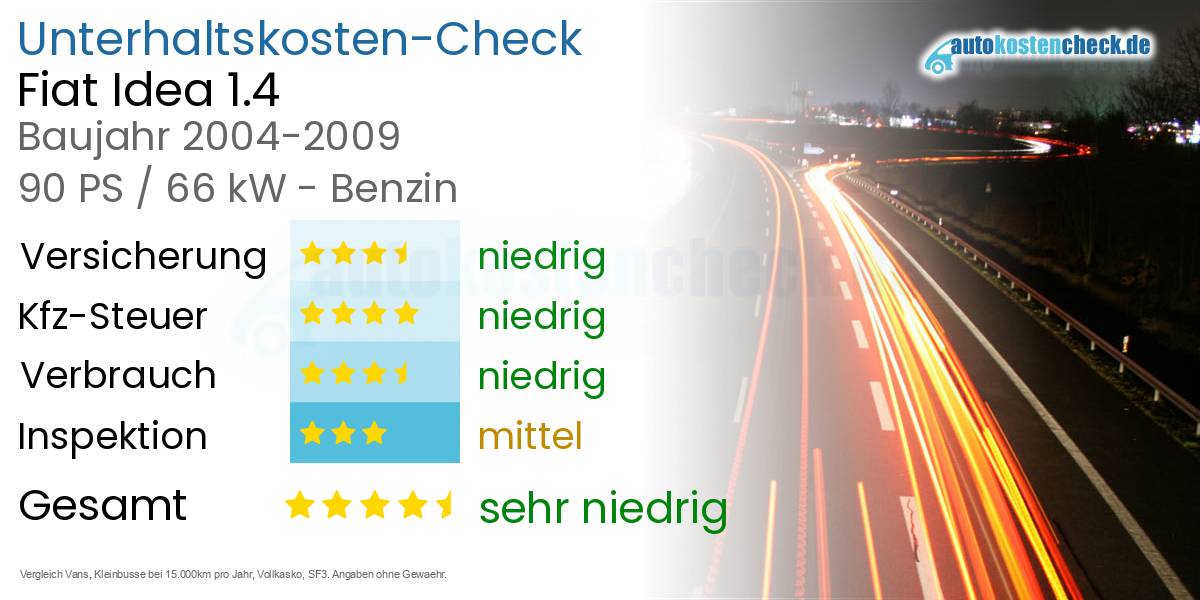 Unterhaltskosten Fiat Idea 1.4