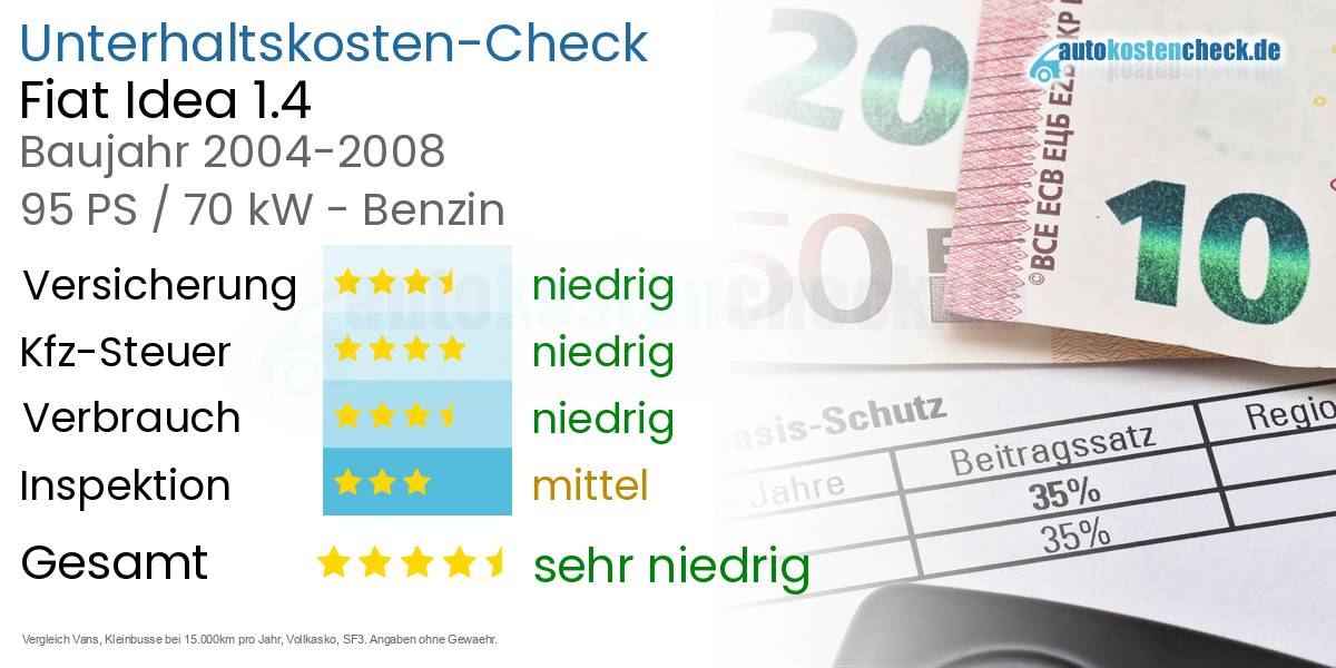 Unterhaltskosten Fiat Idea 1.4 