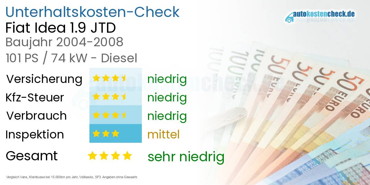 Unterhaltskosten Fiat Idea 1.9 JTD