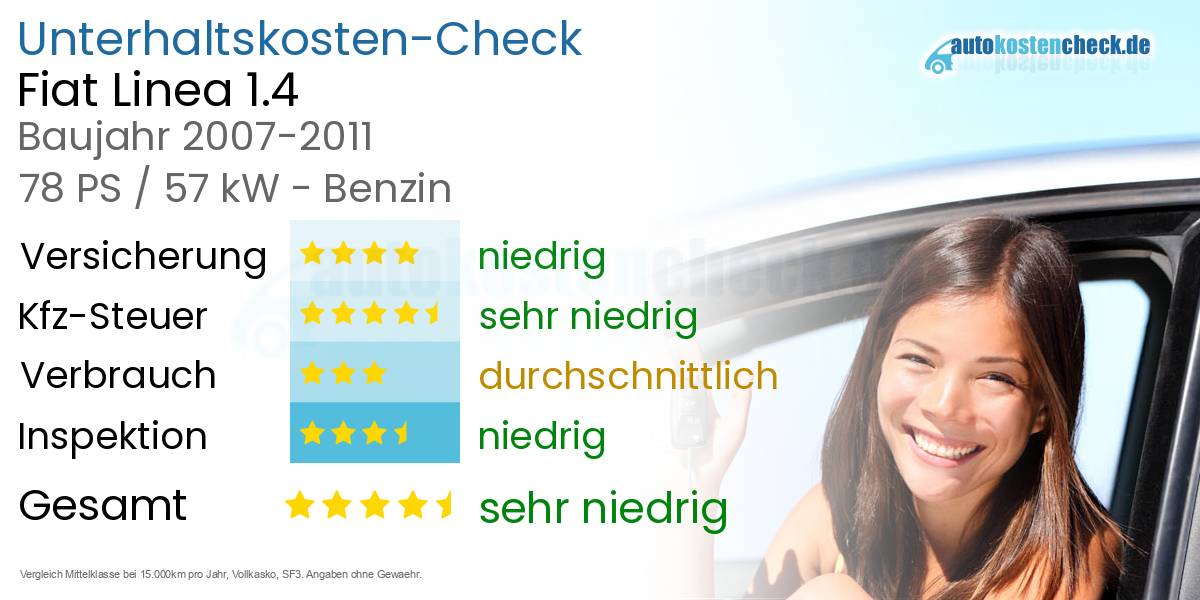 Unterhaltskosten Fiat Linea 1.4