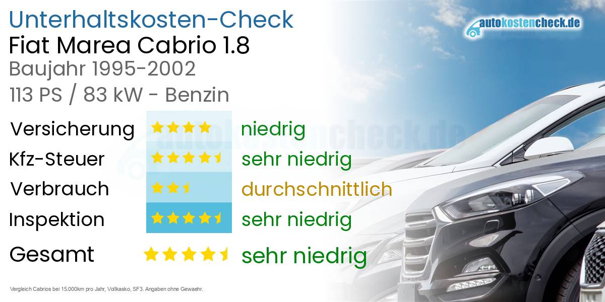 Unterhaltskosten Fiat Marea Cabrio 1.8 