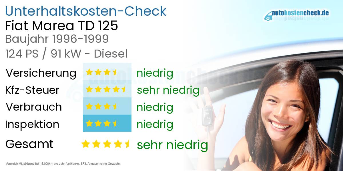 Unterhaltskosten Fiat Marea TD 125 