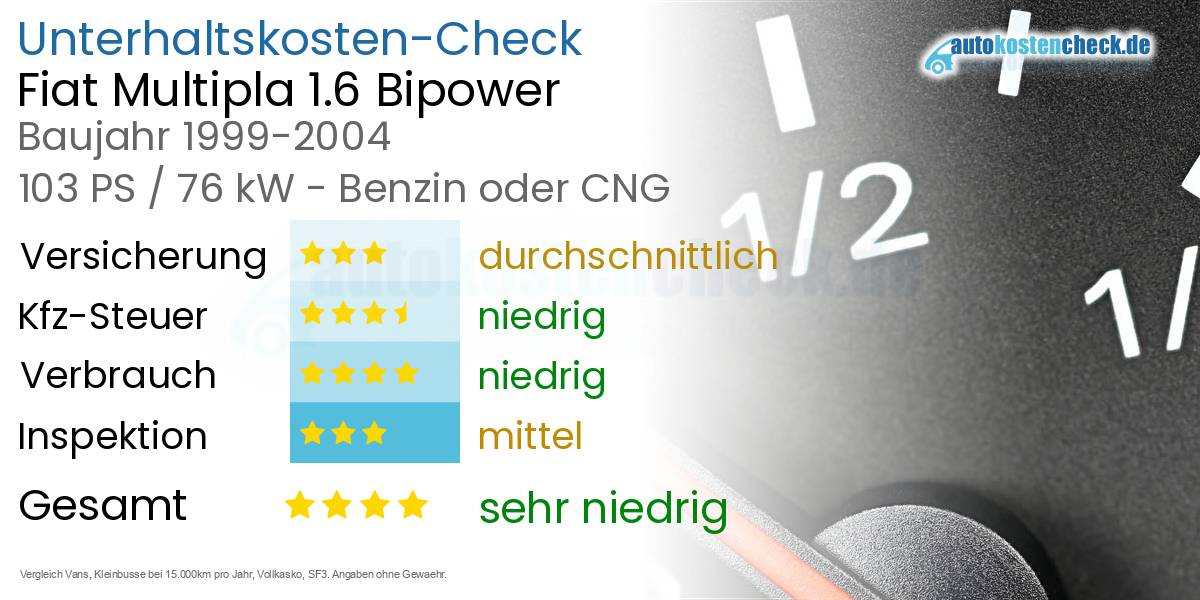 Unterhaltskosten Fiat Multipla 1.6 Bipower