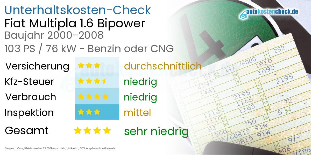 Unterhaltskosten Fiat Multipla 1.6 Bipower