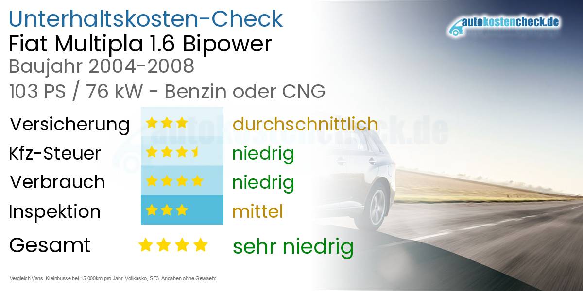Unterhaltskosten Fiat Multipla 1.6 Bipower