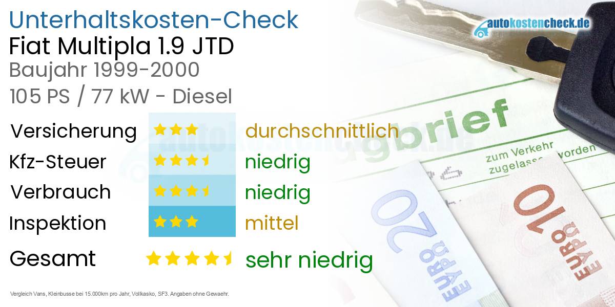 Unterhaltskosten Fiat Multipla 1.9 JTD