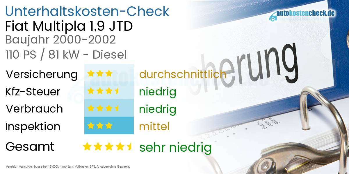 Unterhaltskosten Fiat Multipla 1.9 JTD